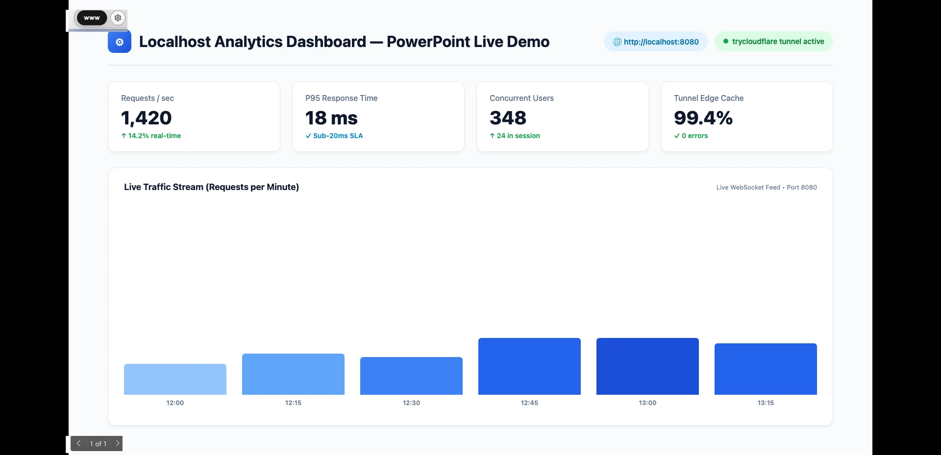 The local web dashboard running live inside PowerPoint Slide Show